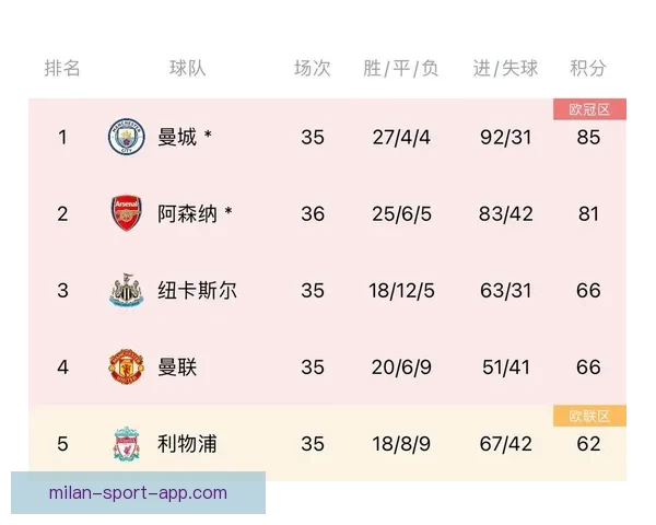 阿森纳夺冠赔率逼近1.1 悬念几近终结 曼城仍有一线生机